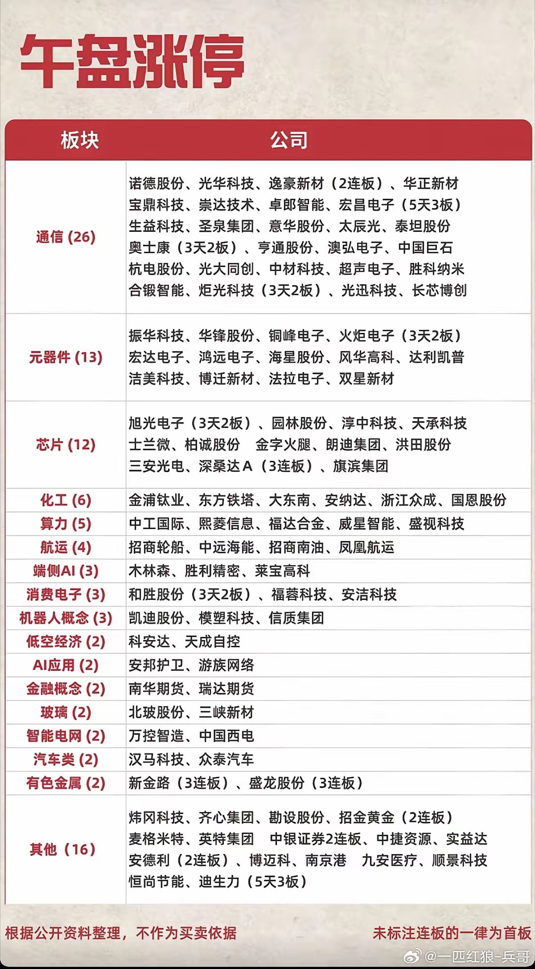 6.15周一  涨停板股票：题材+高度+明细！市场热点方向：MLCC、铜箔、贵金