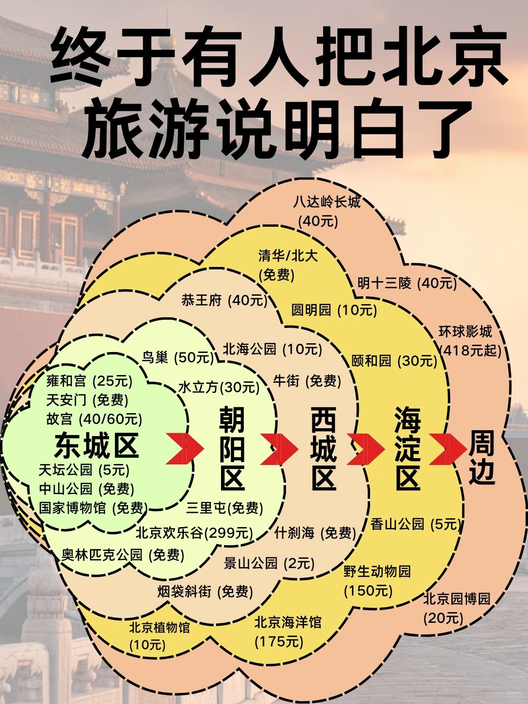 终于有人把北京旅行说明白了😭