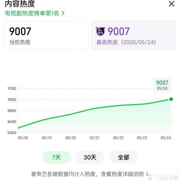 杨紫家业热度9000了