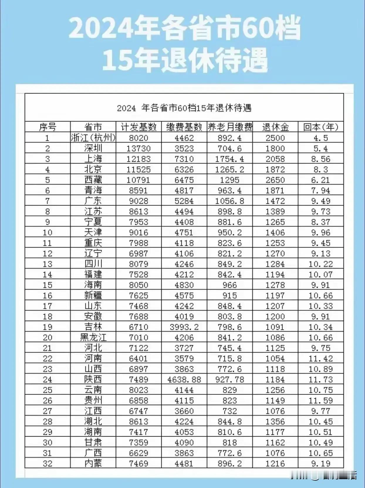 #灵活就业还有必要交社保吗# 每月交七八百，每月可领一千二三，还可能每年涨，这样