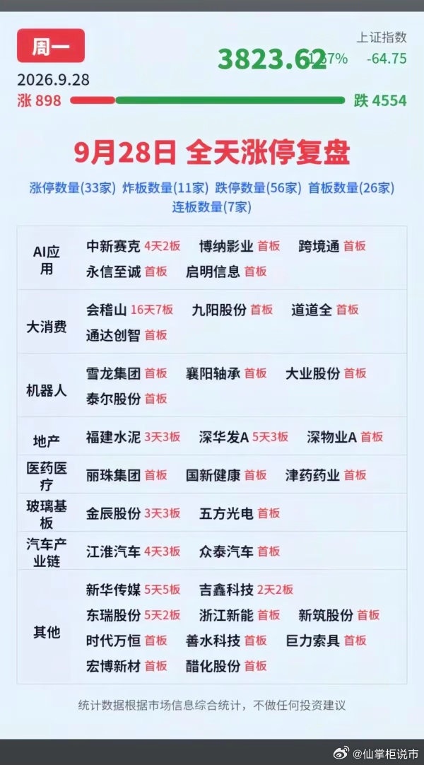 9.28周一  涨停板股票+题材+高度！应用AI       5股涨停大消费  
