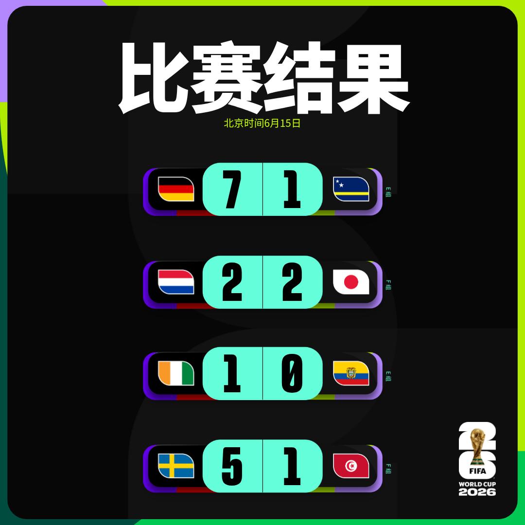 2026美加墨世界杯 6月15日比赛战报📰
E组第1轮
德国 7-1 库拉索