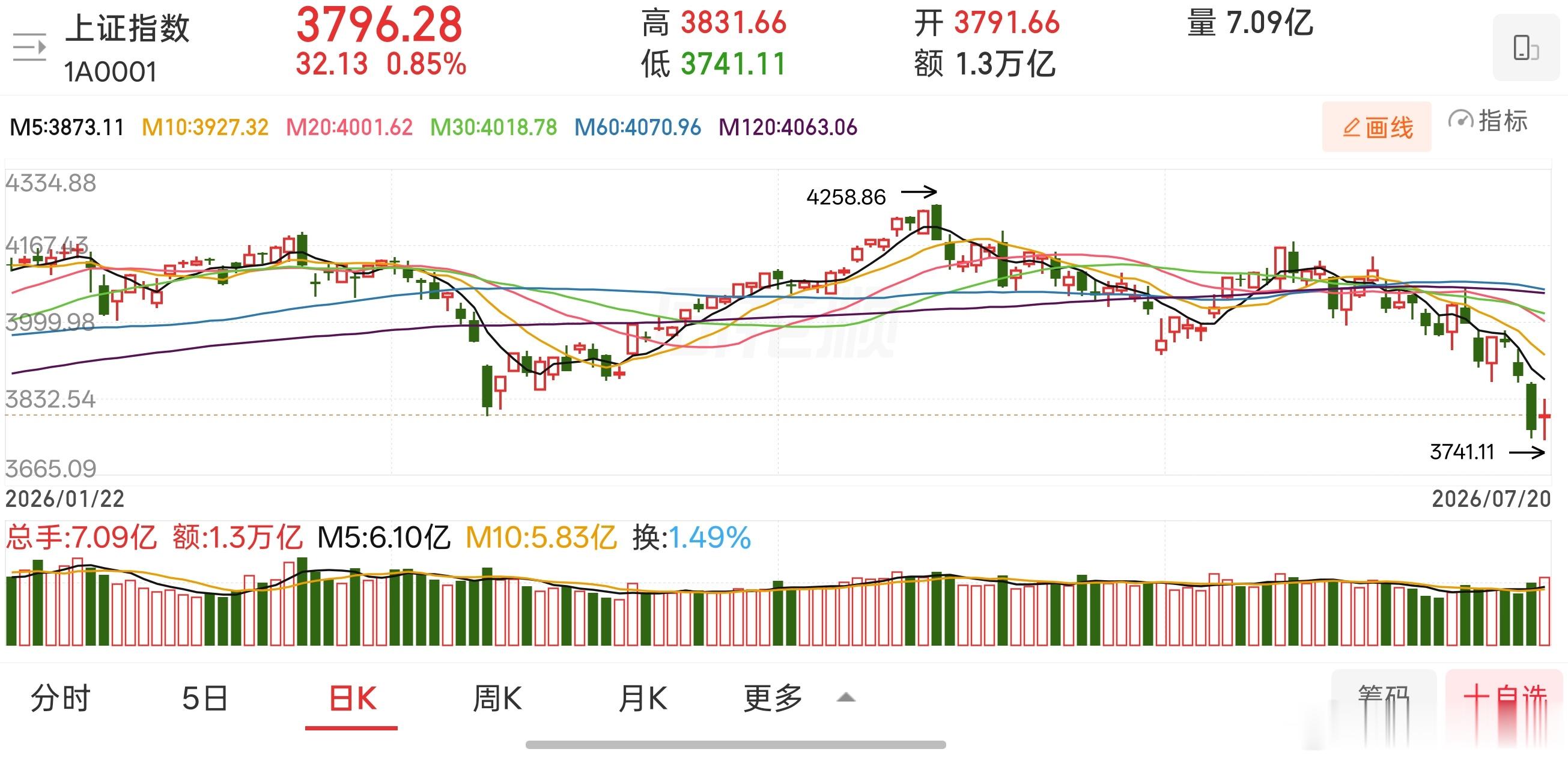 从技术形态来看，低位放量螺旋桨K线是典型的变盘信号，K线实体狭小、多空上下反复博