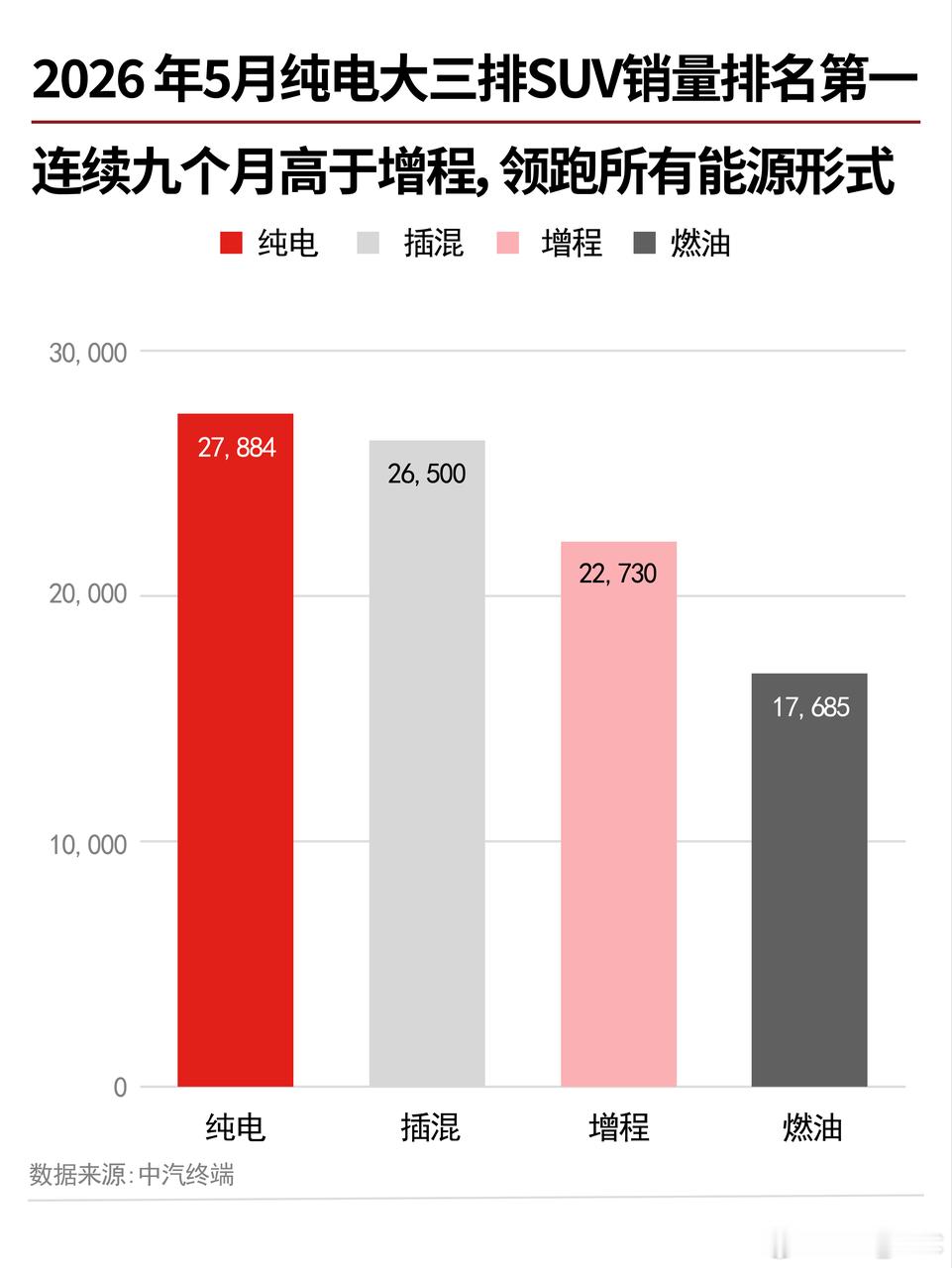 乐道 L90 累计交付突破 6 万台。增程当然解决过问题。它让很多第一次换新能源