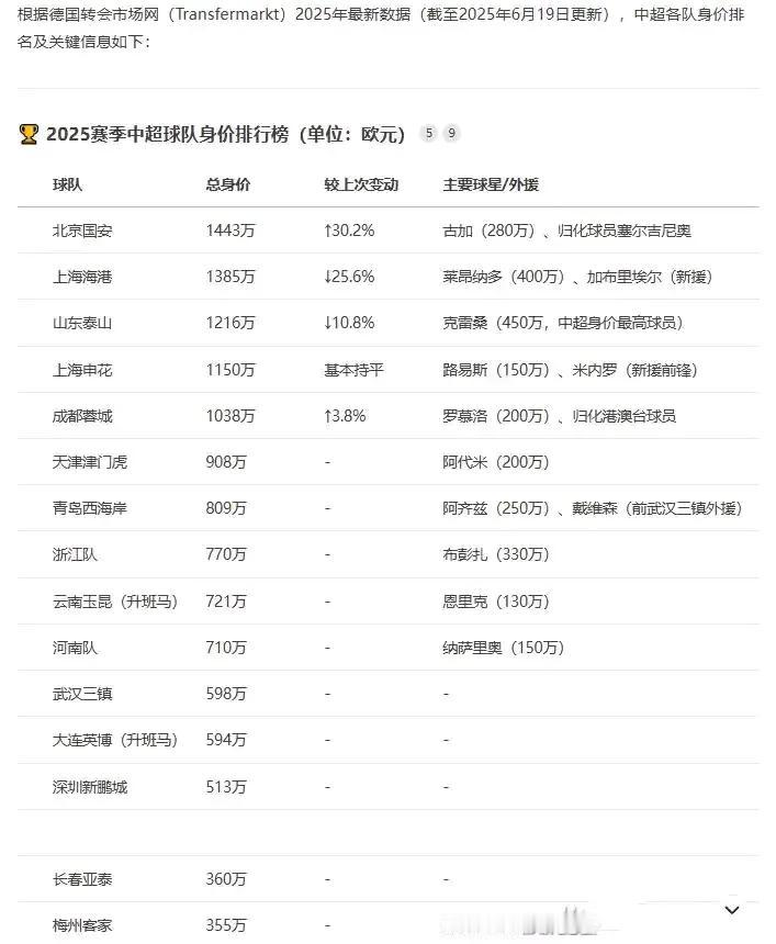 中超球队身价排行榜，只有五个身价超1000万。

北京国安1443万欧元。

上