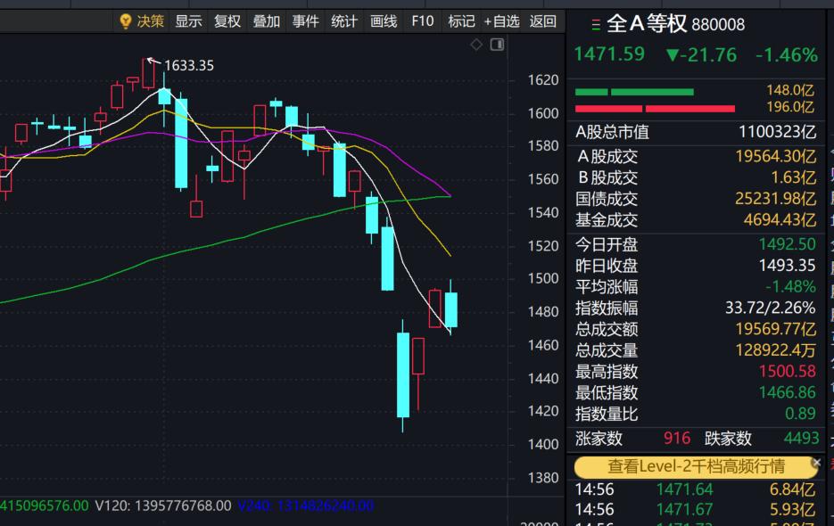 【今日A股为何再度普跌】
今日，A股市场再度普跌，合计超4400只个股下跌，让很