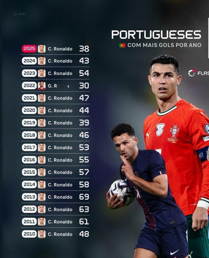 C罗 葡萄牙单年进球王在长达16年的时间里，克里斯蒂亚诺·罗纳尔多在单年进球数方