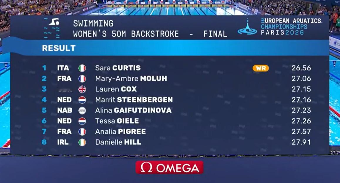 欧洲游泳锦标赛 Sara Curtis 26.56 再次打破女子50仰世界纪录！