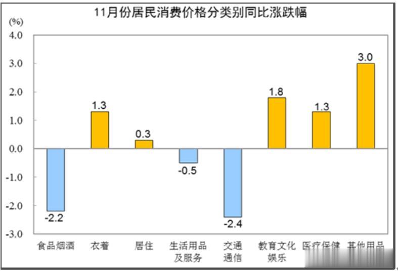 12月8日公布了11月的通胀数据，11月CPI同比下降0.5%，环比也下降了0.