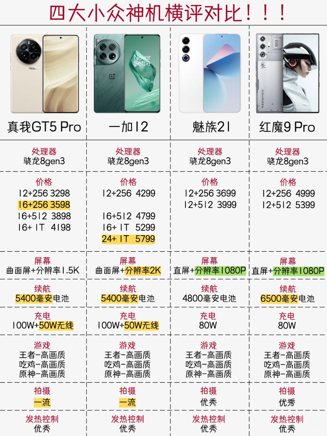 四大小众神机横评对比！！！
