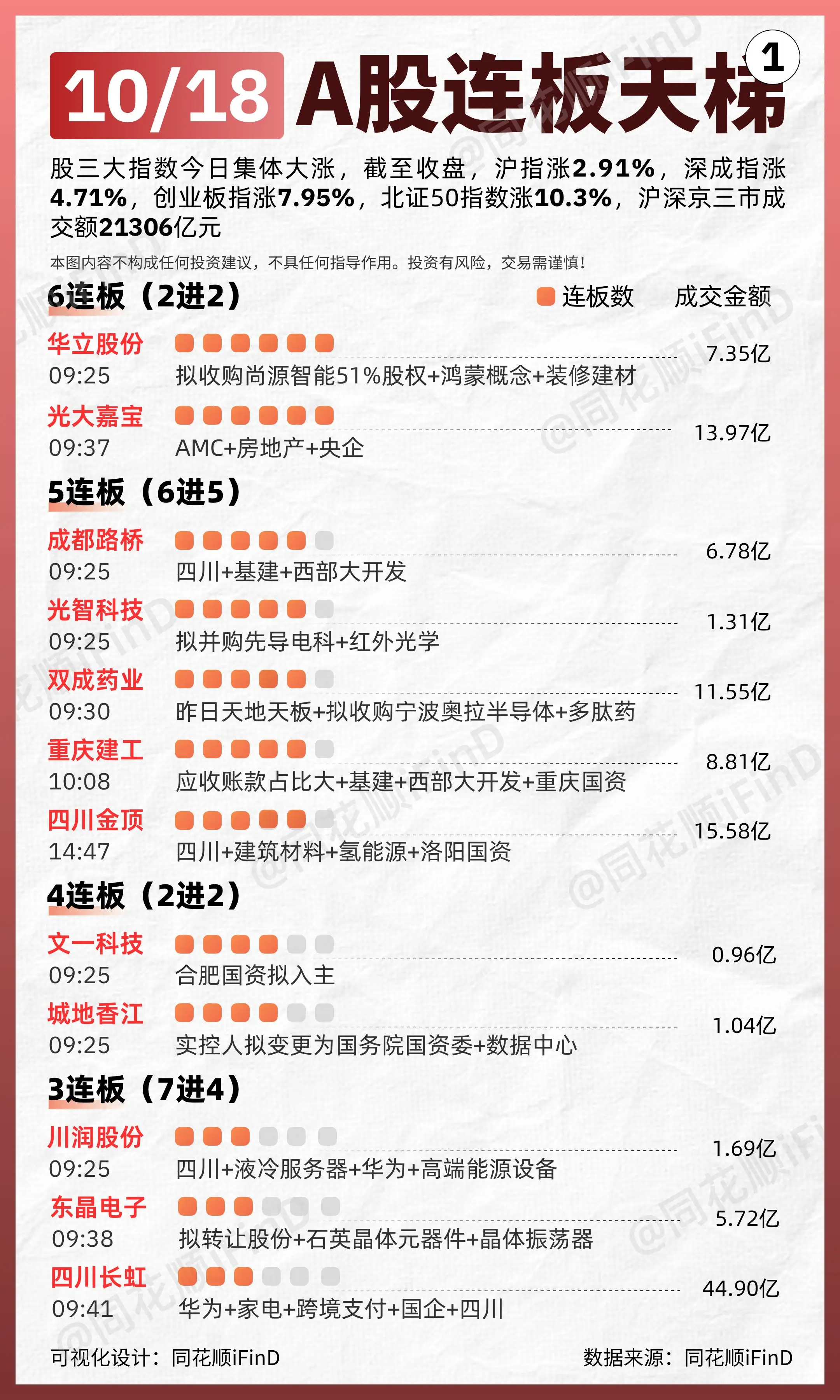 10月18日 连板天梯复盘！全市场超5000只个股上涨。板块题材上，所...