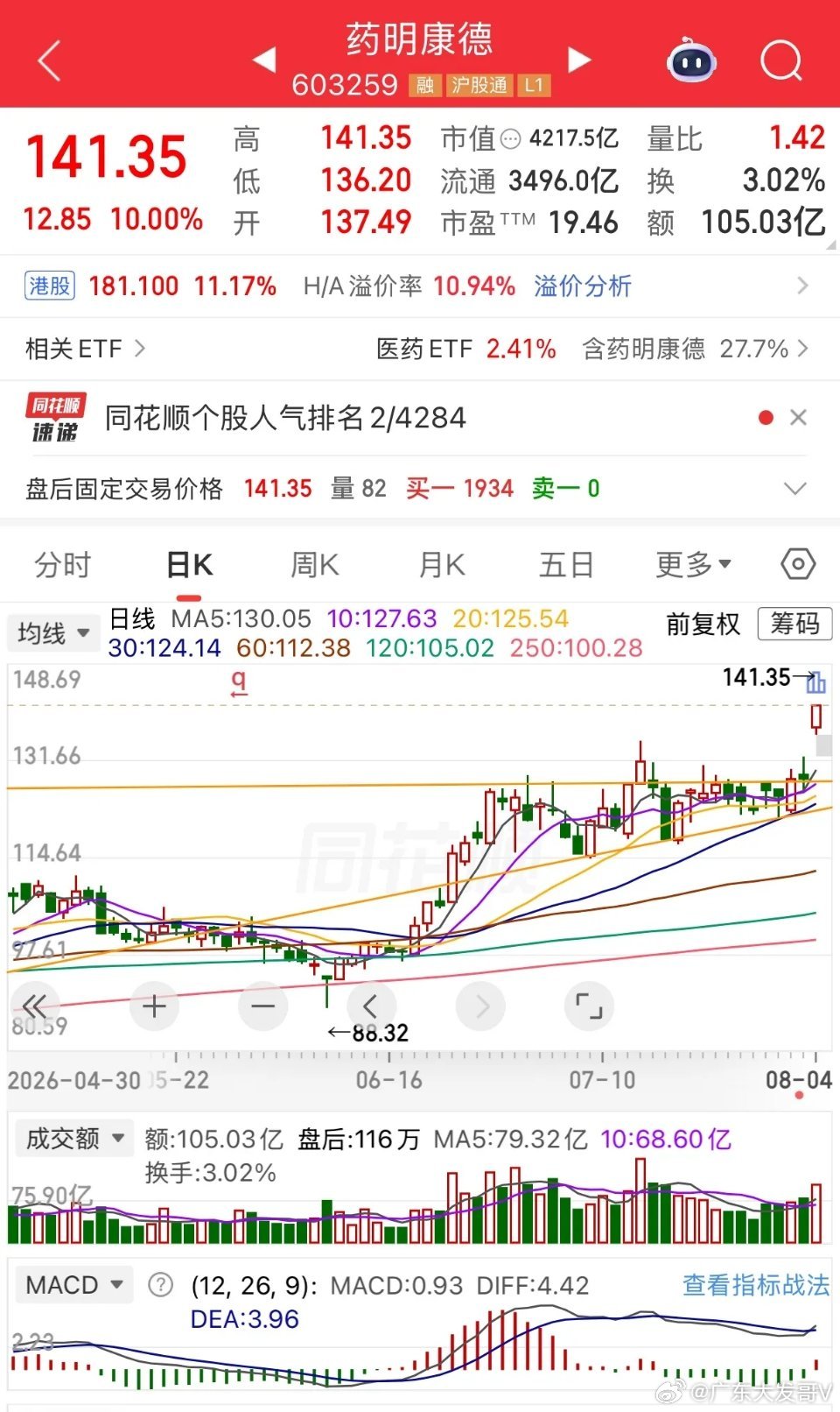 从技术面看，药明康德当前处于整理平台，参照前期上涨斜率与市场环境，常规走势下还会