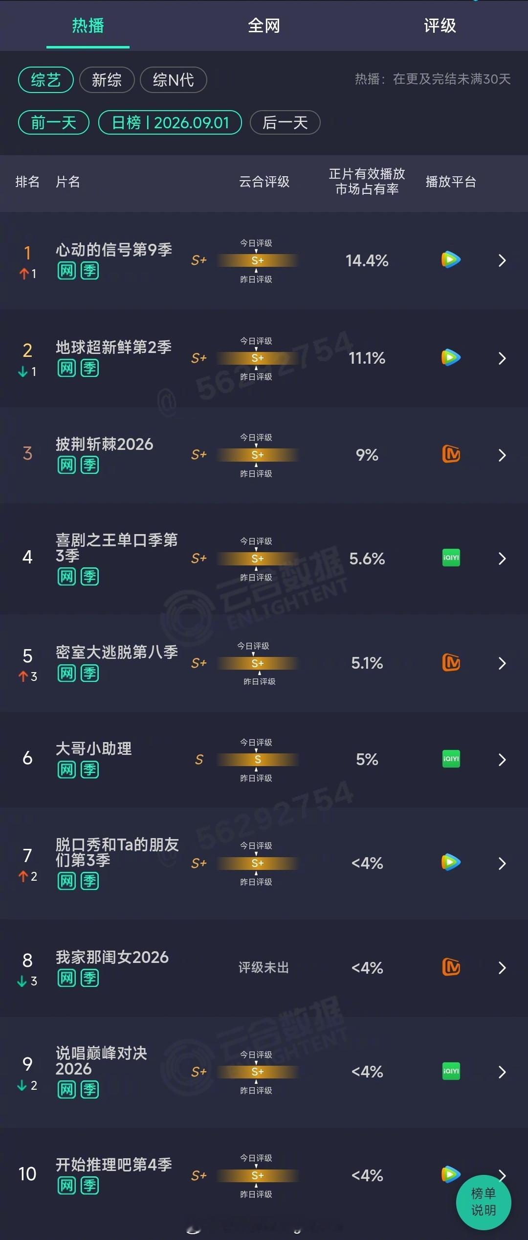 2026年09月01日云合综艺正片有效播放量市占率TOP101 心动的信号第9季