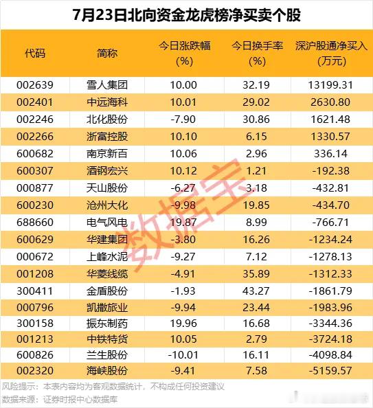 价值投资日志[超话] 今日龙虎榜上榜个股中，5股获北向资金净买入，净买入居首的是