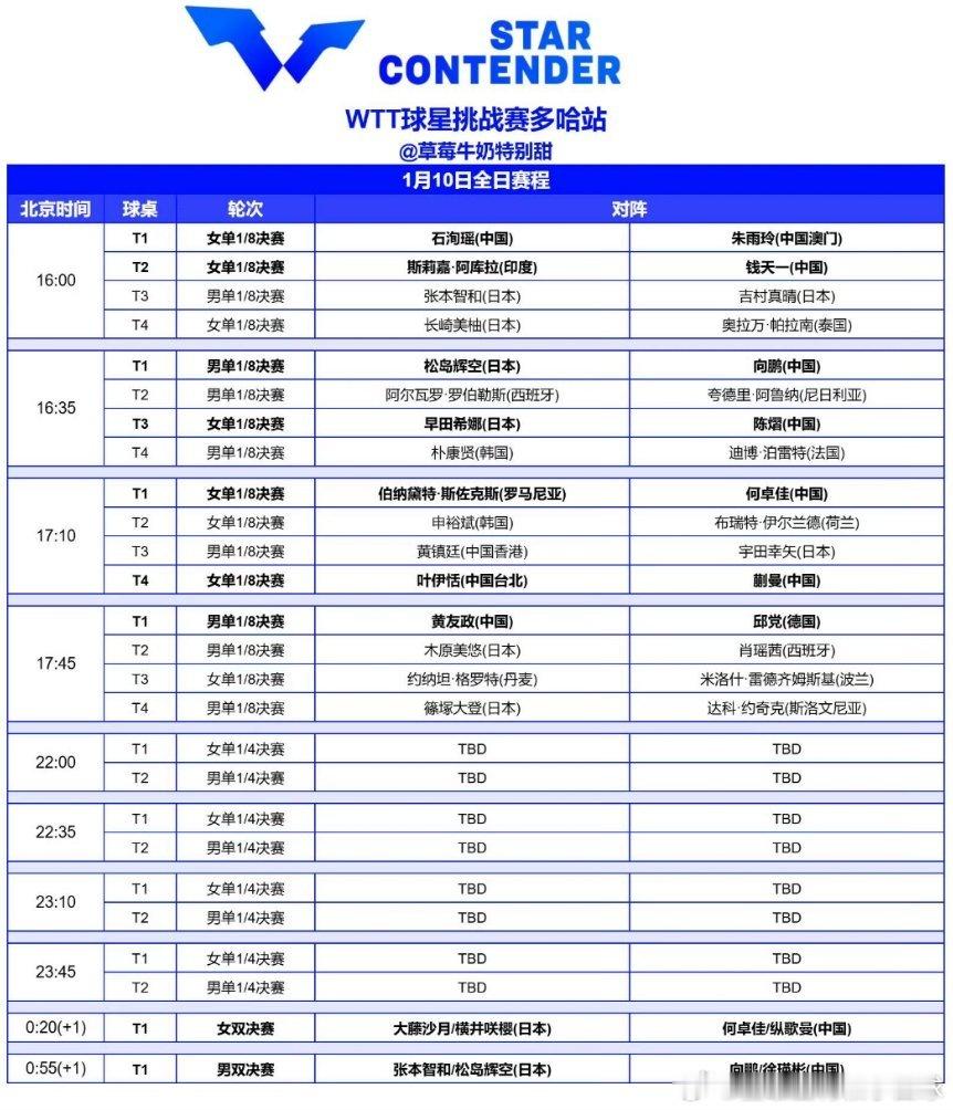 WTT球星挑战赛多哈站站2025  1月10日赛程公布：（混双11号）Ⓒ草莓老师