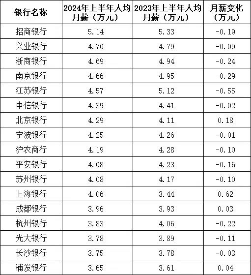 #招行上半年人均月薪5.14万元#人均工资是挺高的，但是基层每月4千，中层每月5