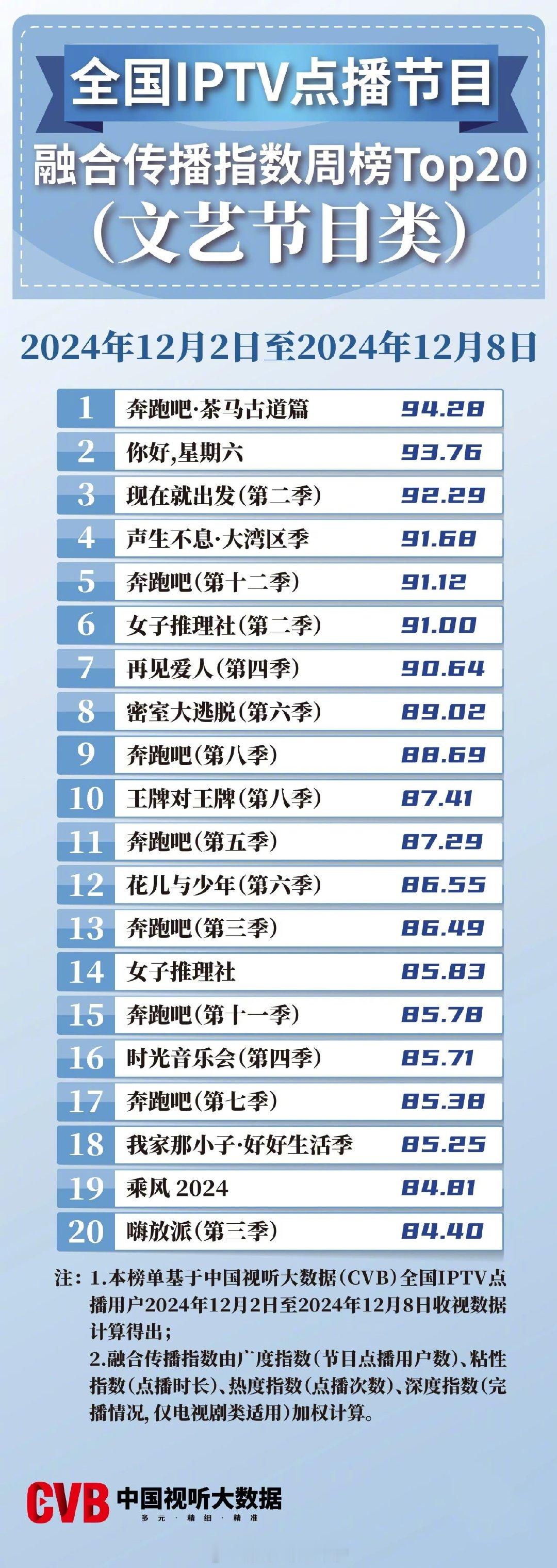 2024年12月02日-12月08日中国视听大数据CVB全国IPTV点播节目融合