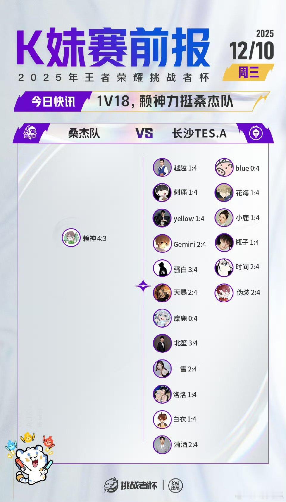 2025王者荣耀挑战者杯｜K妹赛前报1v18，赖神力挺桑杰队；1v19，无老师力