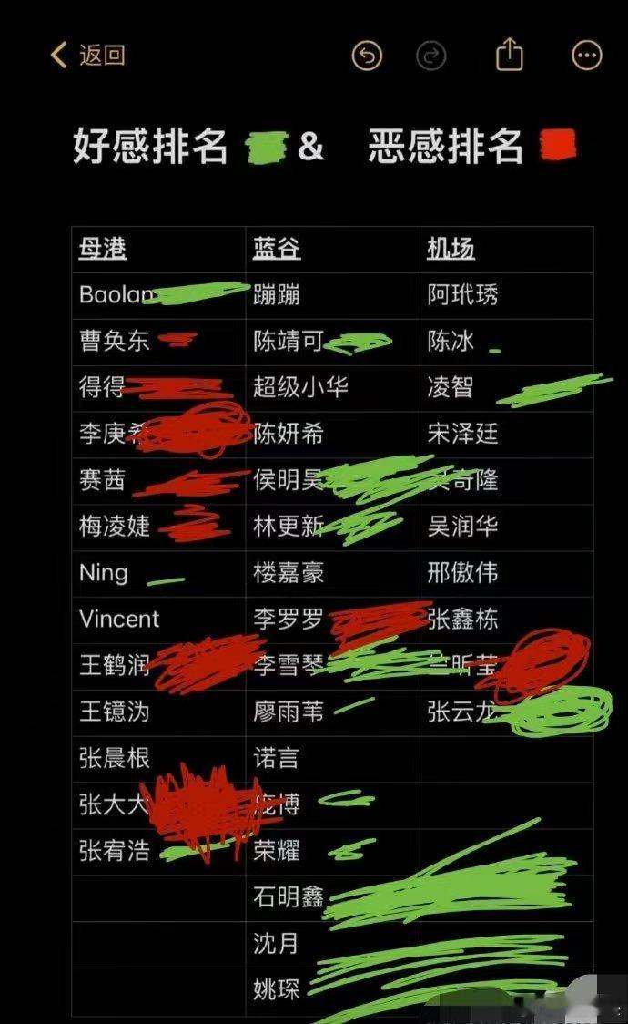 #十天明星素人红黑榜# 《十天》的红黑榜，是对嘉宾们表现的真实反馈。母港的红色警