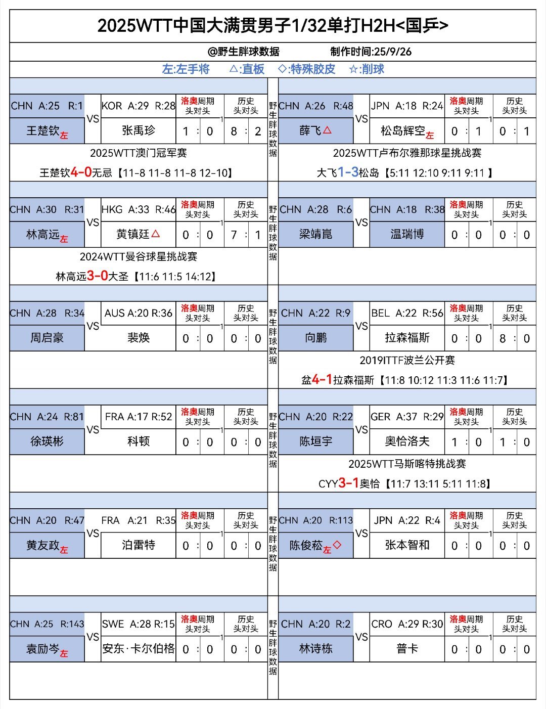 wtt中国大满贯2025 2025wtt男单1/32国乒h2h很多都是第一次交手