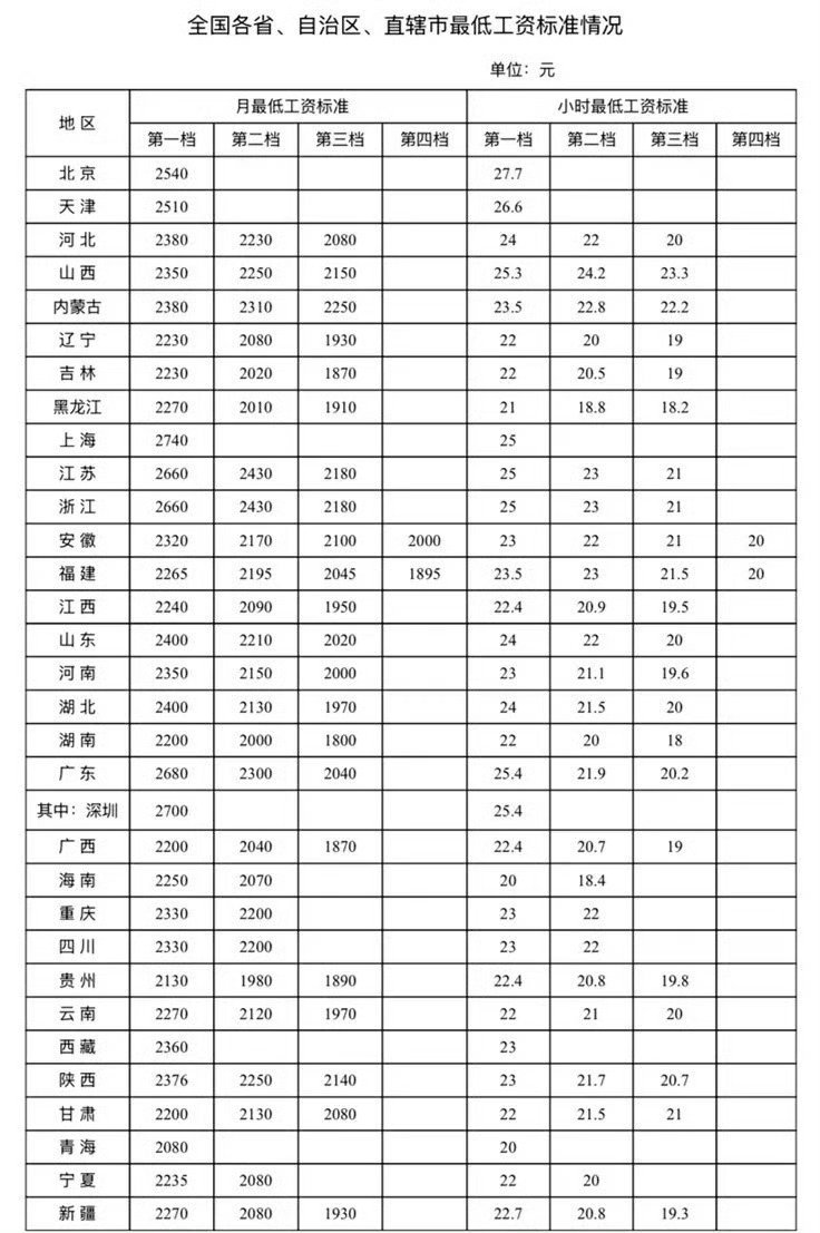 全国各地最低工资标准公布全国各省市最低工资标准全部出炉，其中上海以2740元位居