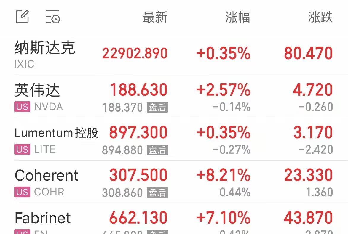 美股周五继续走强，纳指直接八连阳，3月份跌掉的空间已经全部收回来了 。
 
英伟