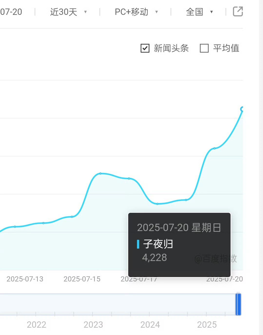 子夜归百指新高了，hi6有效预热！站内热搜榜十二，期待榜第三，未定档待播剧里第一