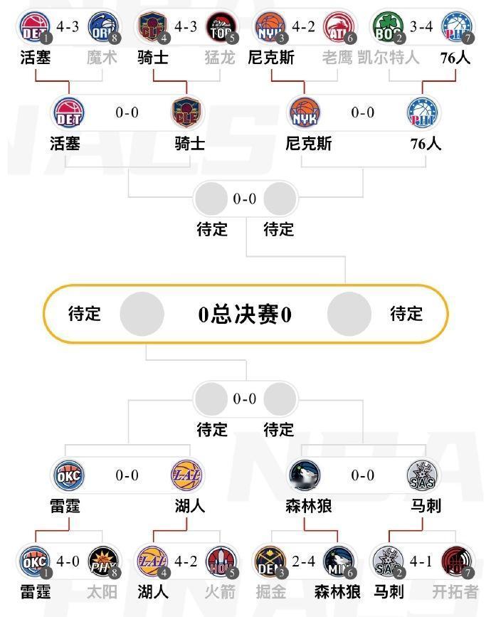 季后赛次轮全部对决：

西部：雷霆vs湖人，马刺vs森林狼
东部：活塞vs骑士，