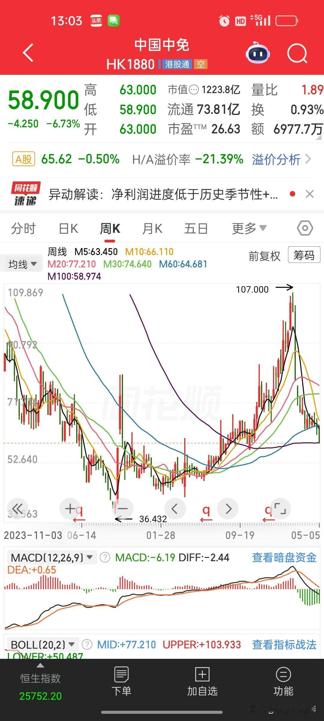 中国中免：机构集体下调目标价，股价暴跌6.73%，免税龙头怎么了？
 
今天港股