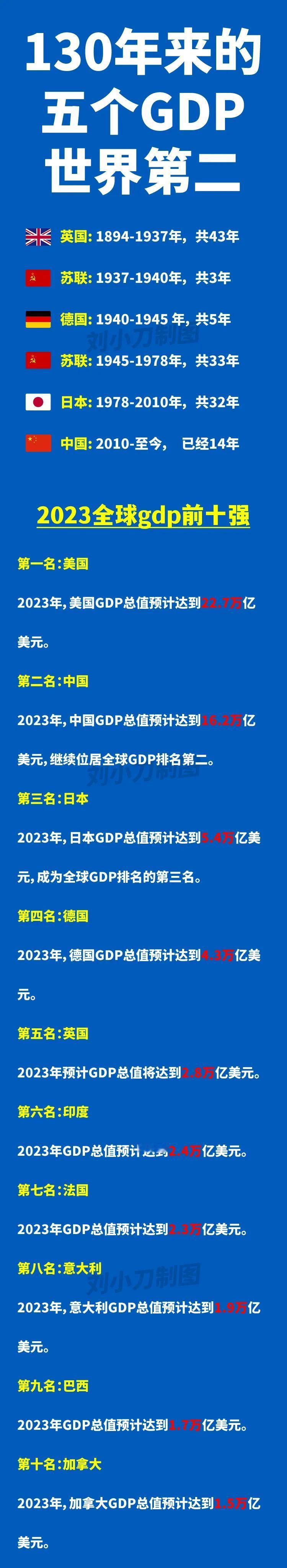 印度有可能成为GDP世界第二吗？

印度如今的发展势头确实挺猛，据说很快就要超过
