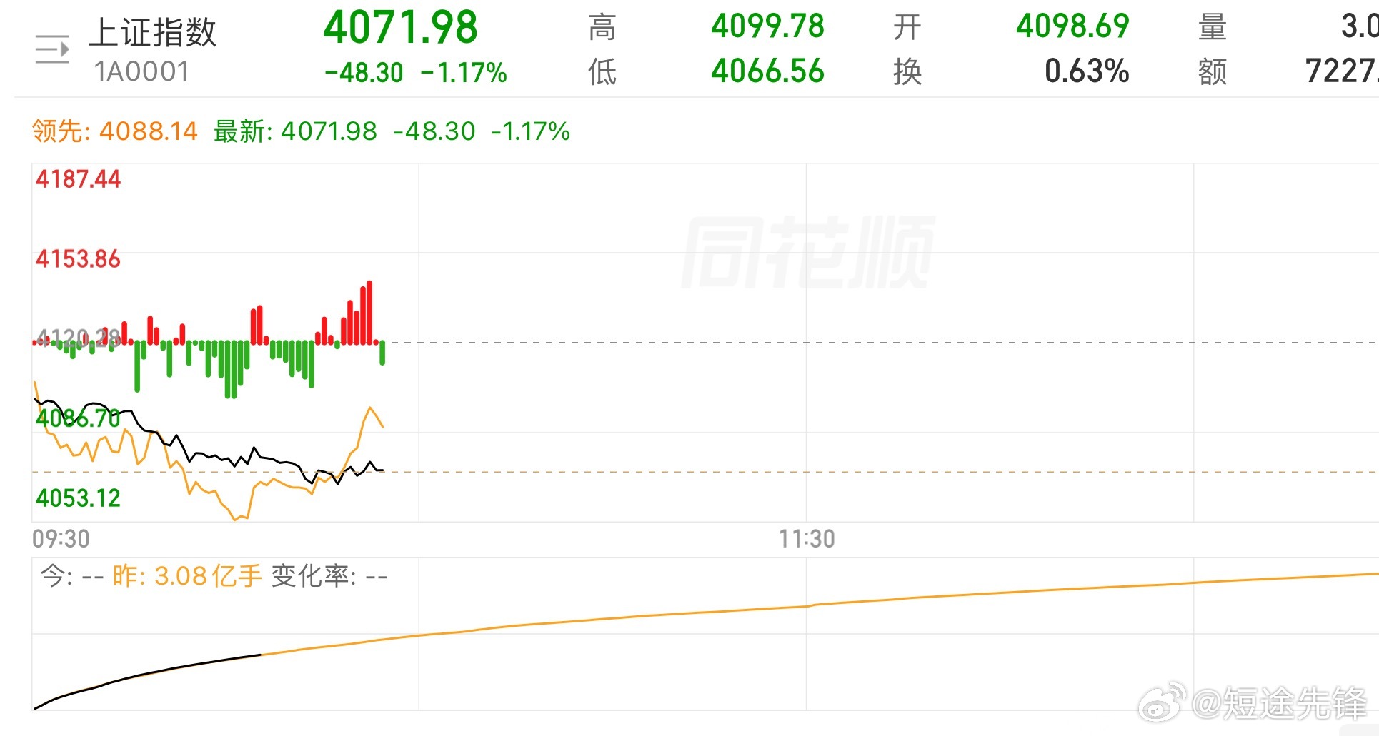 大盘低开低走震荡整理阶段，目前盘中黄线成功站上蓝线。若该格局能够稳住并延续，个股