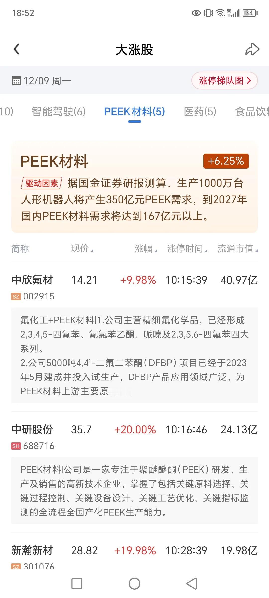 周一新出的热点是peek材料，核心个股中欣氟材连续涨停三天后就断板了。周三的热点