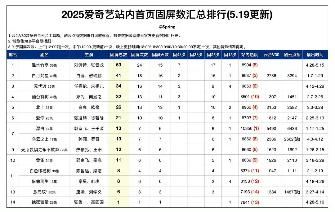 63个固屏怎么了？很符合刘诗诗爱奇艺GA的身份呀[可爱]～这还是播剧后被平台亲授