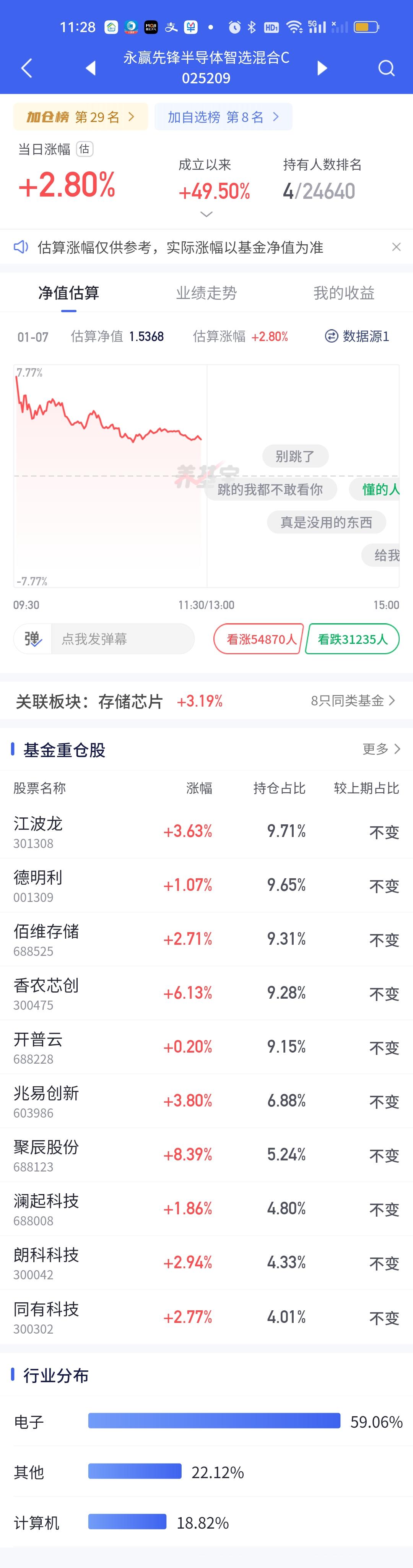 这个先锋今天到底怎么了啊？涨幅还不到老对手东方阿尔法的一半。开盘暴涨7.77%还