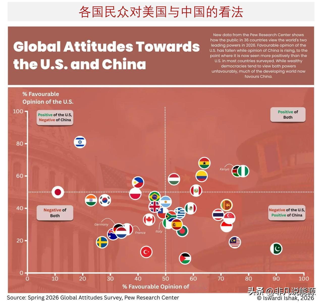 全球各国民众如何看待美国与中国？关于这份调查你有什么看法？

下图依托美国权威民