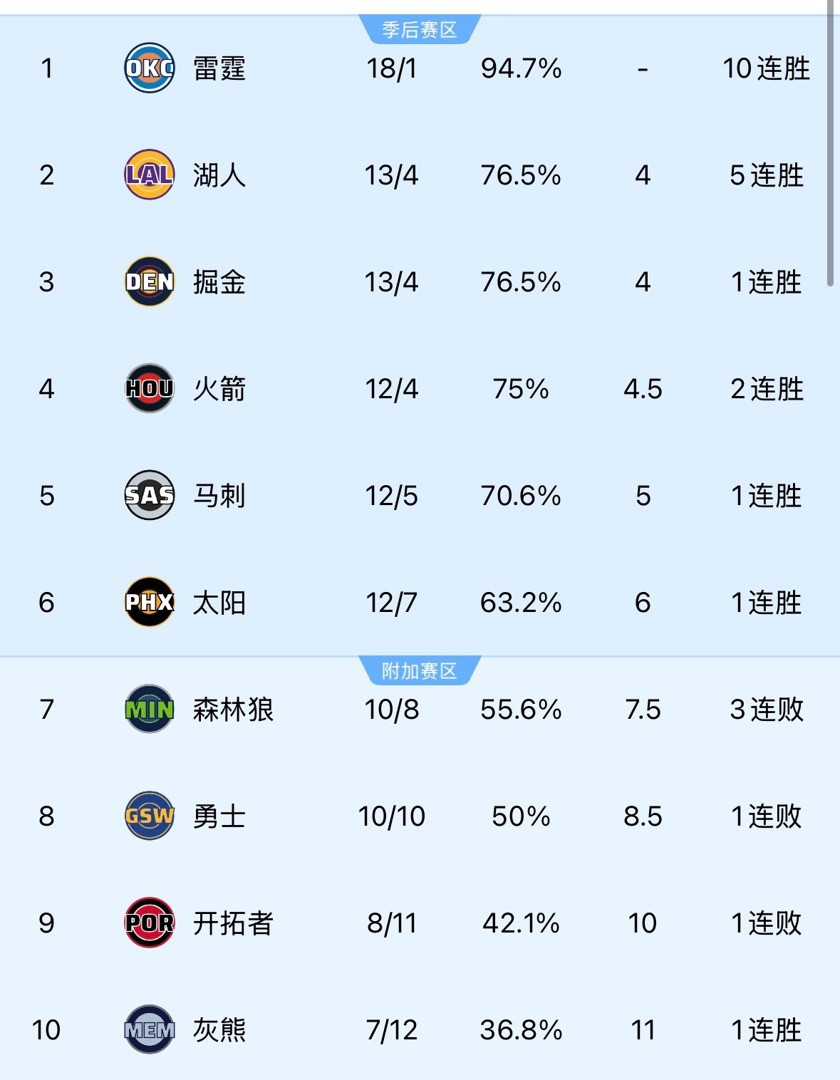 看了看西部的球队排名，快船和独行侠，应该是最让人失望的两支球队。洛杉矶湖人nba