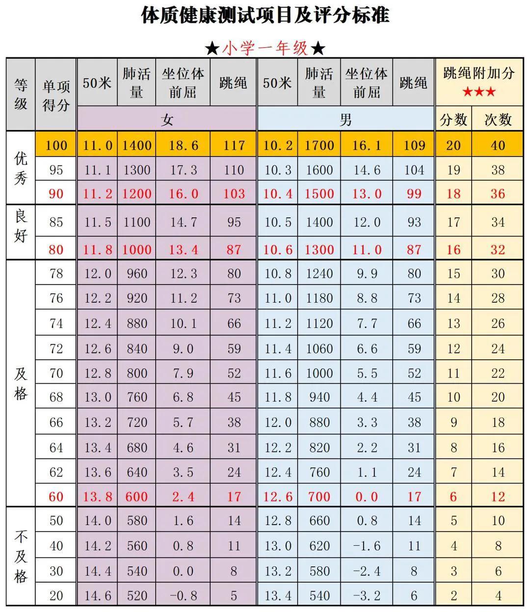 集齐了，1-6年级的体测项目及评分标准