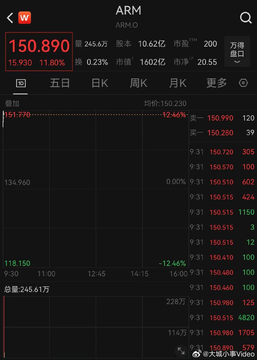 【ARM涨超9%】ARM美股大涨 3月25日，美股三大指数集体高开，纳指涨1.1