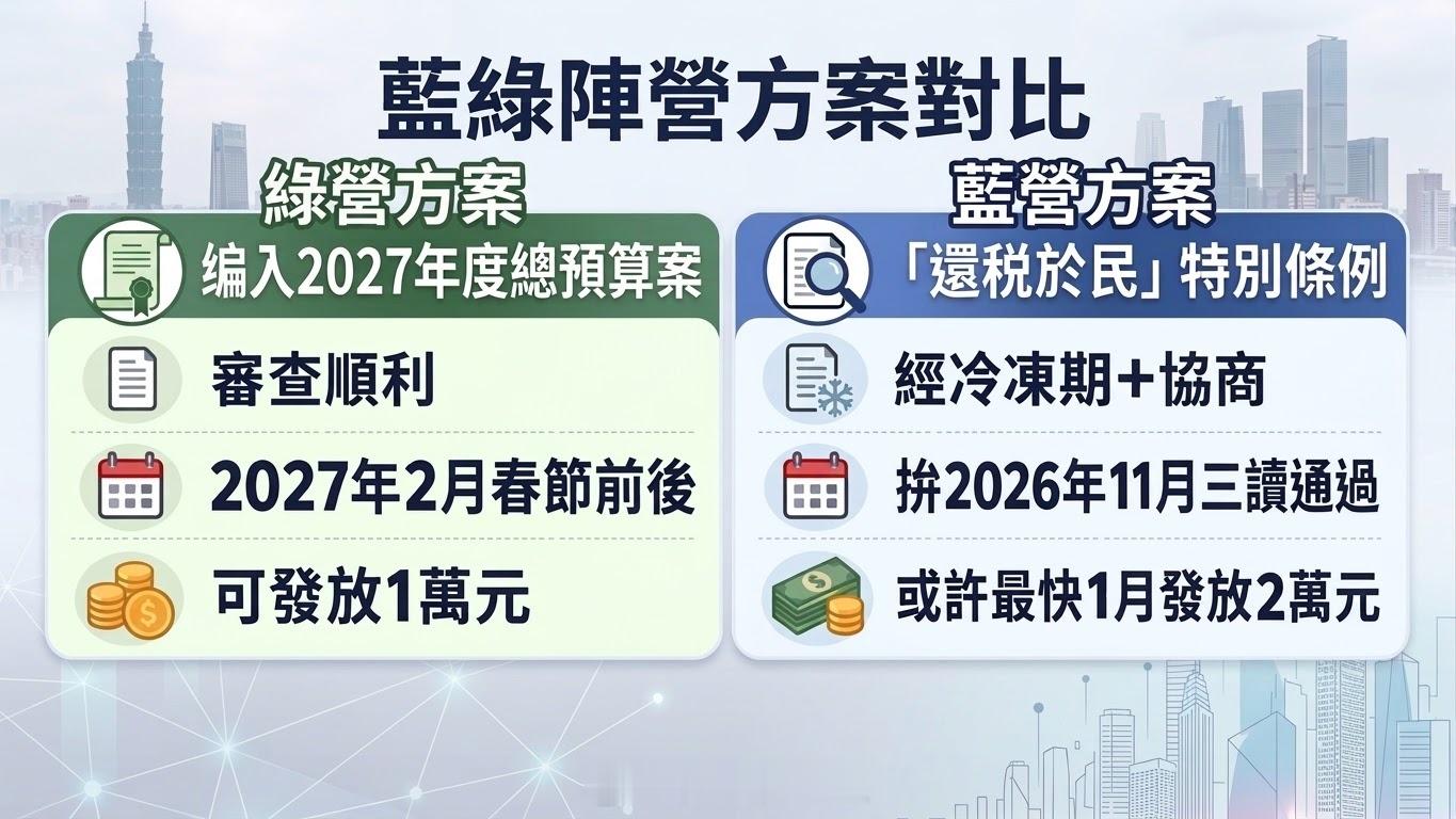 台湾准备提案加码明年普发现金1万变2万 ​​​