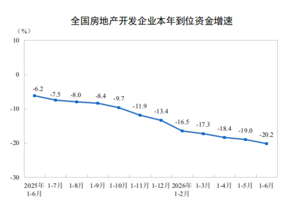 上半年房地产开发投资下降18%：大盘承压，一线核心欲回暖