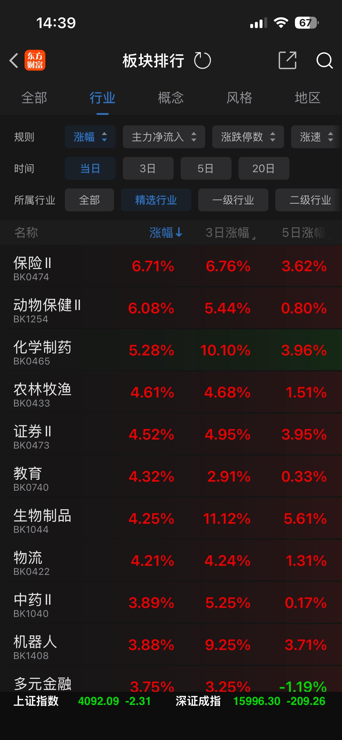 今天最惨的一波人：上午割肉老登股，然后去追高科技股的老登们。

今天A股风格大切