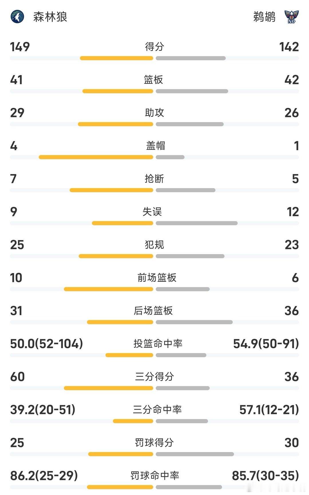 12月03日25/26赛季NBA 常规赛，鹈鹕对阵森林狼。双方全场战罢，鹈鹕14