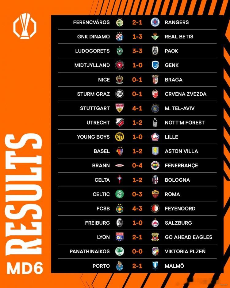 欧联杯联赛阶段第6轮比赛战罢，里昂、中日德兰、维拉5胜1负积15分，位居积分榜前