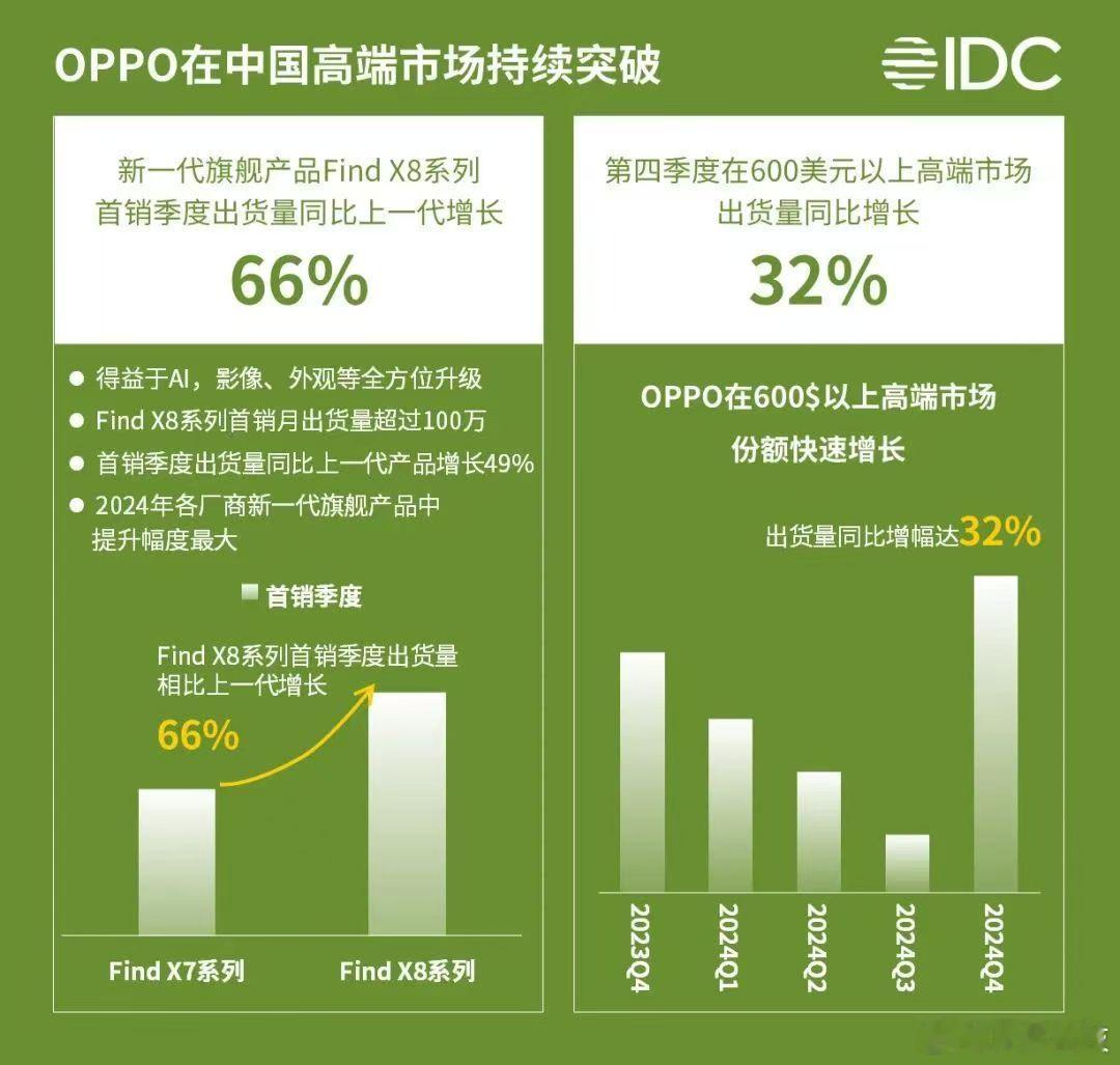 高端行不行，主要还是看600美元以上的市场份额！IDC数据显示，第四季度oppo