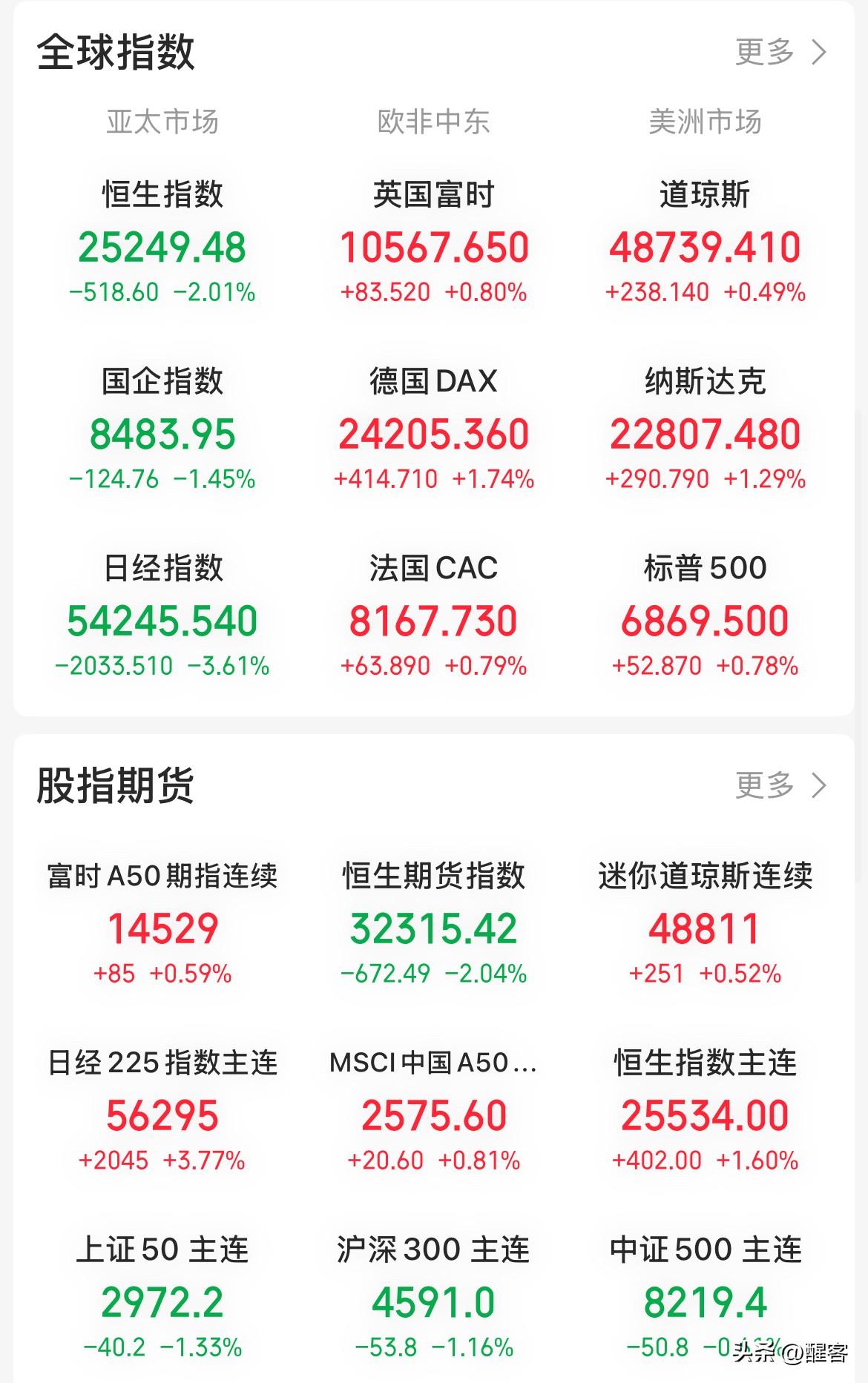 全球资本市场终于缓了一口气。 昨夜美股、欧股集体止跌回升，美欧主要股市指数涨幅在