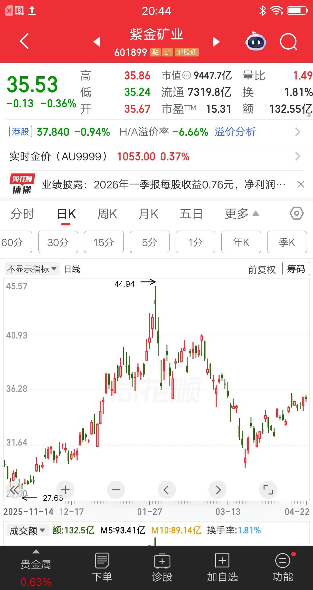 一位湖南的股民，转了40多万进股市，准备明天梭哈紫金矿业。家人不理解他为什么要这