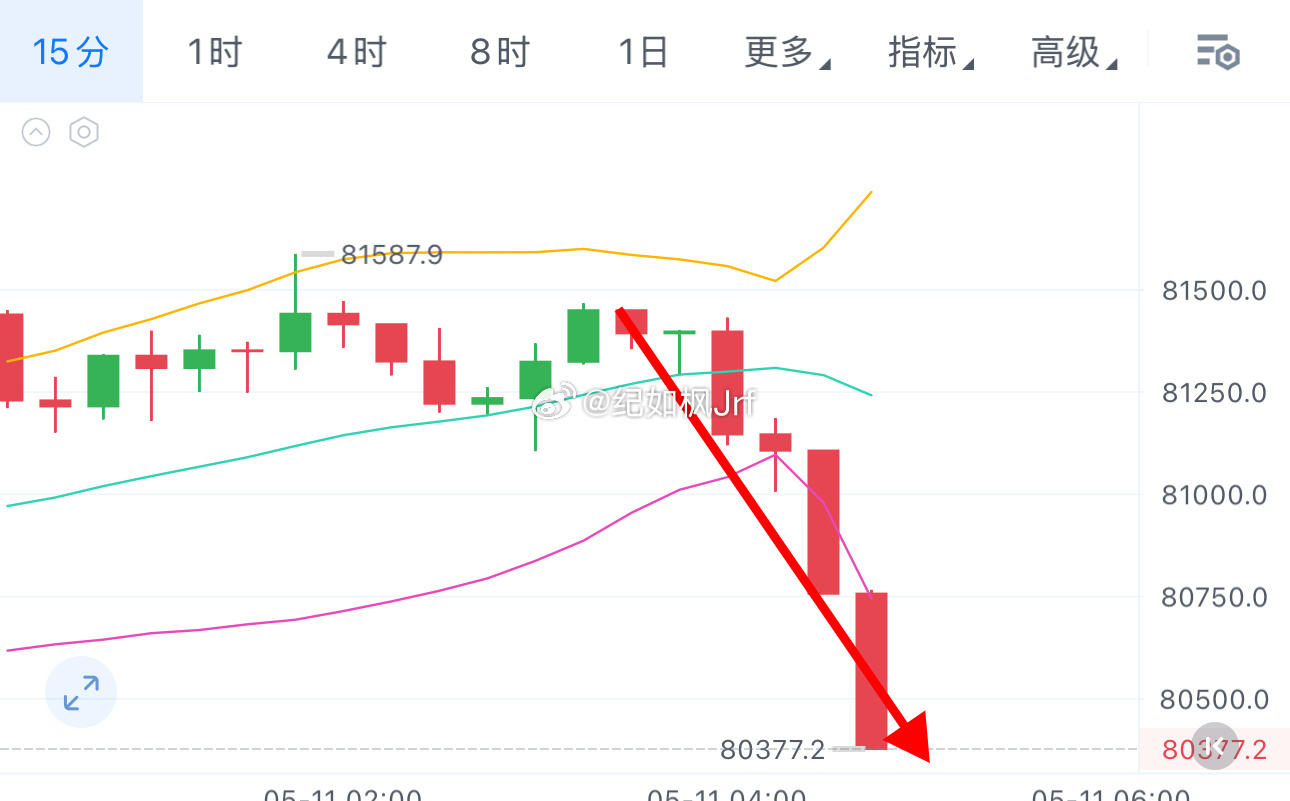 开始砸了，目前回调80300/2310附近！ 