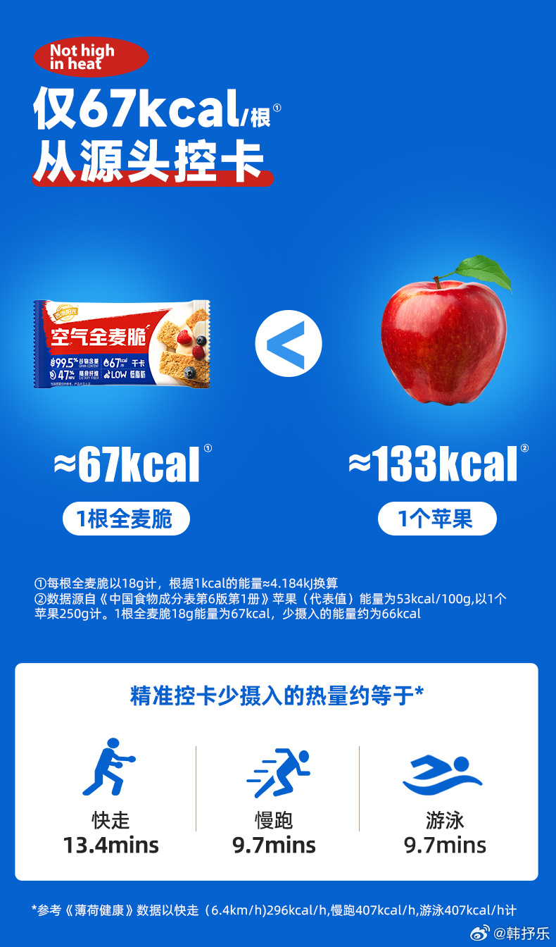 我要强推这个燕麦棒！好吃，热量又低，超级适合下午容易饿的人。真心建议你们试试。爱