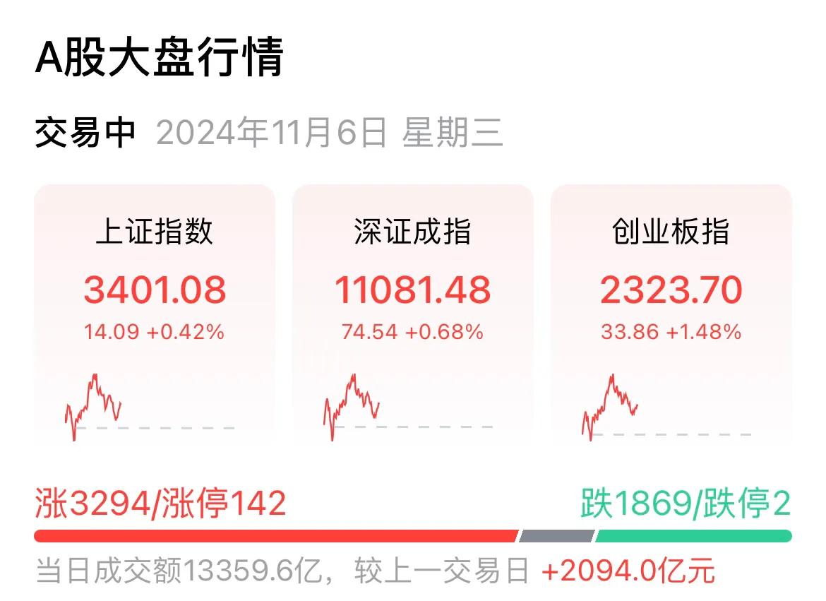    今天股市就一个字：卖！哪怕卖飞了也认了，活下去最重要。