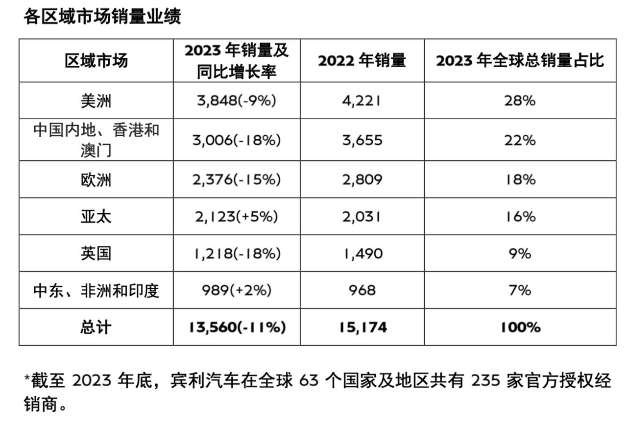 让我来看看哪些品牌卖得还没有宾利多？
宾利汽车官方表示，2023年实现全球累计销